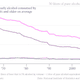 Image for article titled “Le binge drinking” is on the rise in France, despite less drinking overall